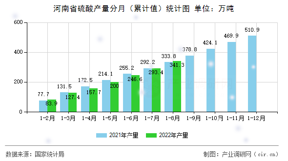 河南省硫酸產量分月（累計值）統計圖