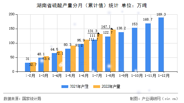 湖南省硫酸產量分月(累計值)統計 湖南省硫酸產量分月(累計值)統計