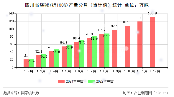 四川省燒堿(折100%)產量分月（累計值）統計