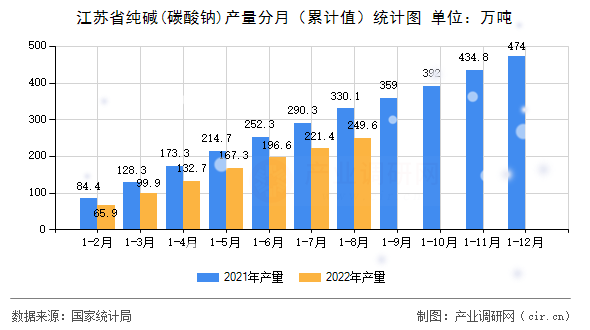 江蘇省純堿(碳酸鈉)產(chǎn)量分月（累計(jì)值）統(tǒng)計(jì)圖