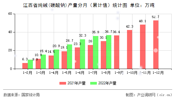 江西省純堿(碳酸鈉)產量分月（累計值）統計圖