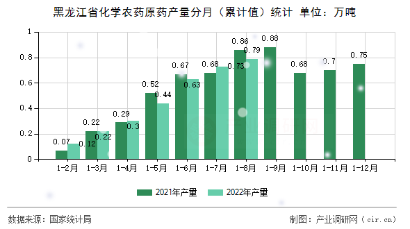 黑龍江省化學農藥原藥產量分月（累計值）統計