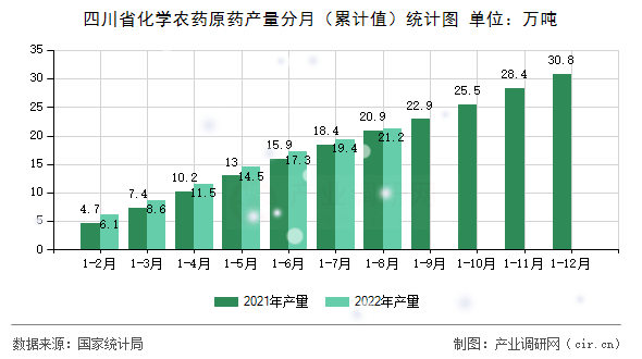 四川省化學(xué)農(nóng)藥原藥產(chǎn)量分月（累計值）統(tǒng)計圖