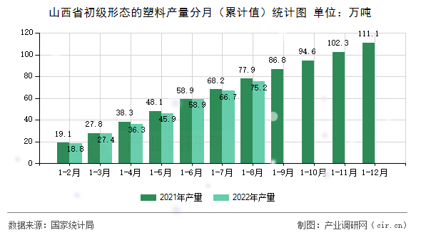 山西省初級形態的塑料產量分月（累計值）統計圖