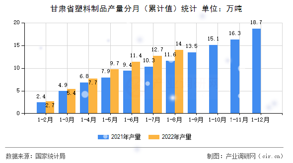 甘肅省塑料制品產量分月(累計值)統計 甘肅省塑料制品產量分月(累計值)統計