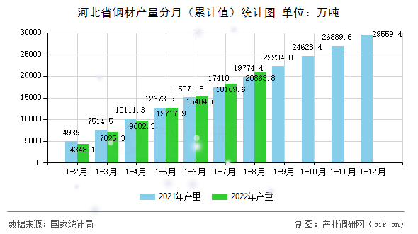 河北省鋼材產量分月（累計值）統計圖