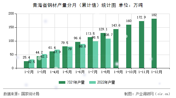 青海省鋼材產量分月（累計值）統計圖
