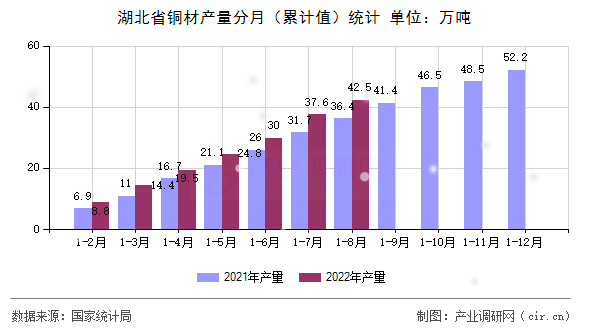 湖北省銅材產(chǎn)量分月（累計值）統(tǒng)計