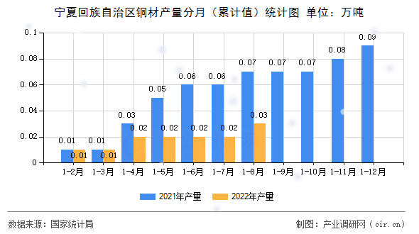 寧夏回族自治區(qū)銅材產量分月（累計值）統(tǒng)計圖