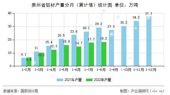貴州省鋁材產量分月（累計值）統計圖