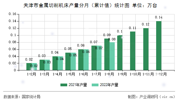 天津市金屬切削機床產量分月(累計值)統計圖 天津市金屬切削機床產量分月(累計值)統計圖