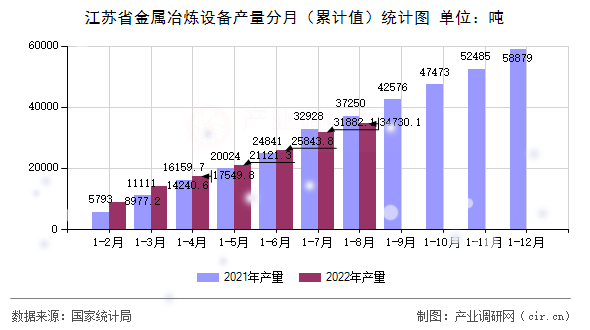 江蘇省金屬冶煉設備產量分月(累計值)統計圖 江蘇省金屬冶煉設備產量分月(累計值)統計圖