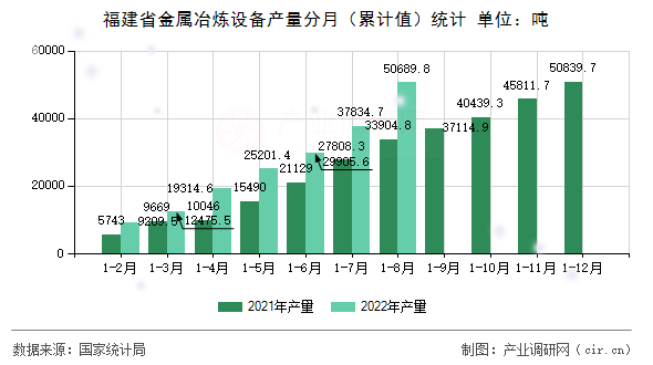 福建省金屬冶煉設備產量分月(累計值)統計 福建省金屬冶煉設備產量分月(累計值)統計