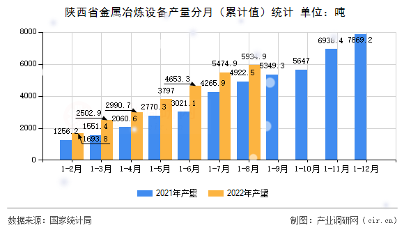 陜西省金屬冶煉設備產量分月（累計值）統計