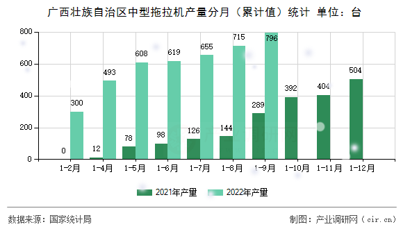 廣西壯族自治區(qū)中型拖拉機(jī)產(chǎn)量分月（累計值）統(tǒng)計