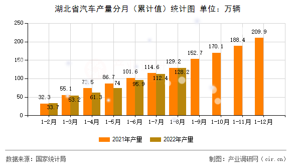 湖北省汽車產量分月（累計值）統計圖