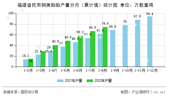 福建省民用鋼質船舶產量分月（累計值）統計圖