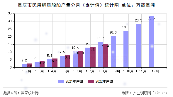 重慶市民用鋼質船舶產量分月(累計值)統計圖 重慶市民用鋼質船舶產量分月(累計值)統計圖