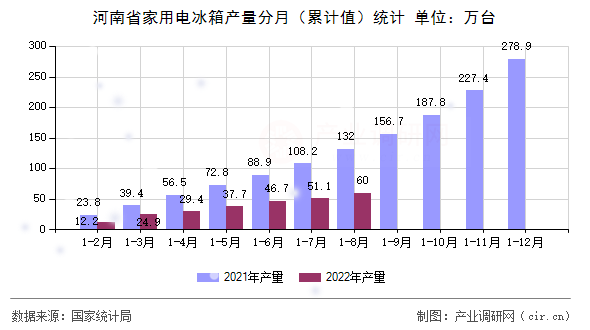 河南省家用電冰箱產量分月（累計值）統計