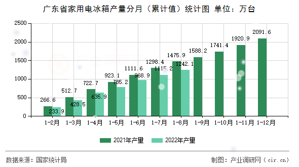 廣東省家用電冰箱產(chǎn)量分月（累計值）統(tǒng)計圖
