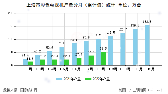 上海市彩色電視機產量分月（累計值）統計