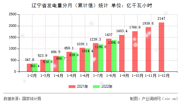 遼寧省發電量分月（累計值）統計