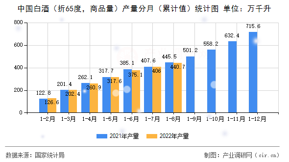 中國白酒（折65度，商品量）產量分月（累計值）統計圖