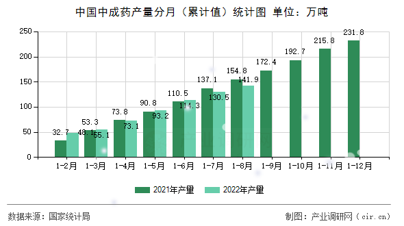中國中成藥產量分月（累計值）統計圖