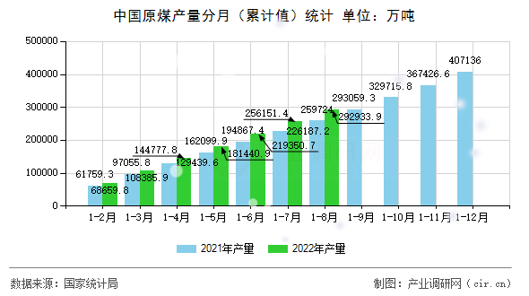 中國原煤產量分月（累計值）統計