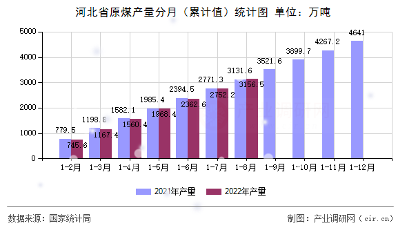 河北省原煤產(chǎn)量分月(累計(jì)值)統(tǒng)計(jì)圖 河北省原煤產(chǎn)量分月(累計(jì)值)統(tǒng)計(jì)圖