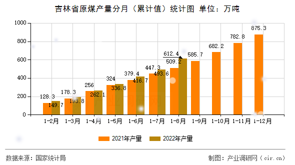 吉林省原煤產量分月（累計值）統計圖