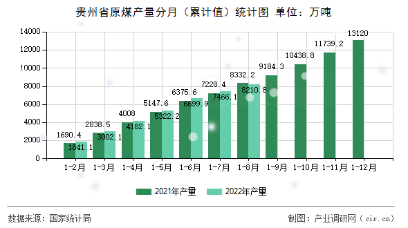 貴州省原煤產量分月（累計值）統(tǒng)計圖