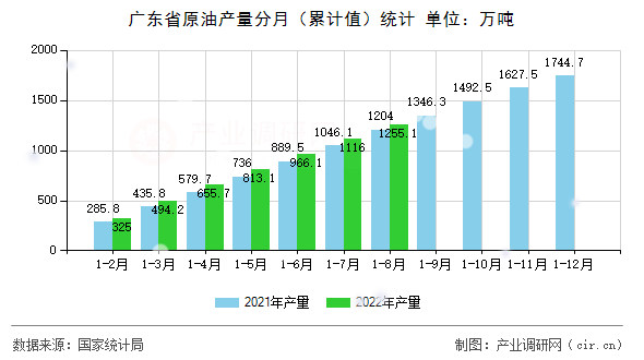 廣東省原油產量分月(累計值)統計 廣東省原油產量分月(累計值)統計
