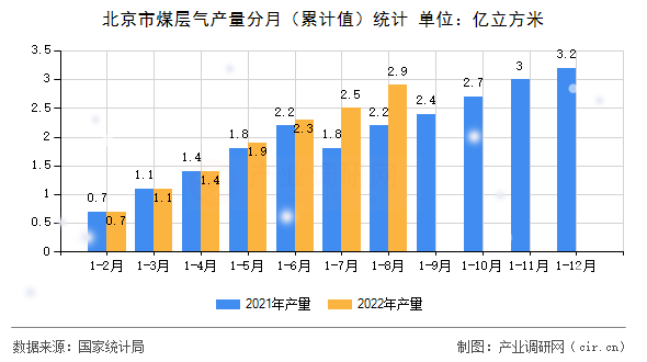 北京市煤層氣產量分月(累計值)統計 北京市煤層氣產量分月(累計值)統計