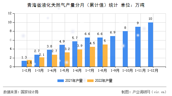 青海省液化天然氣產量分月(累計值)統計 青海省液化天然氣產量分月(累計值)統計