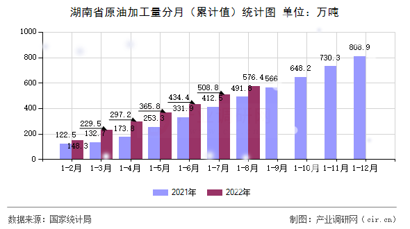 湖南省原油加工量分月（累計值）統計圖