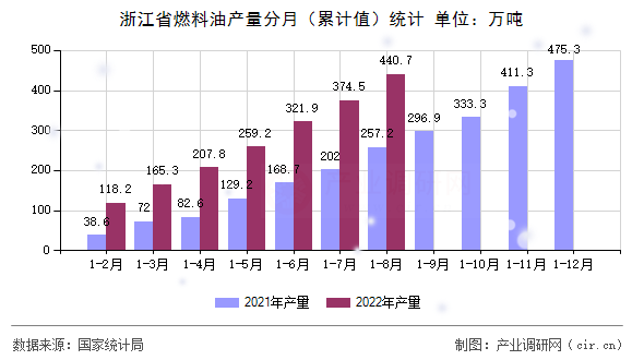 浙江省燃料油產(chǎn)量分月（累計值）統(tǒng)計