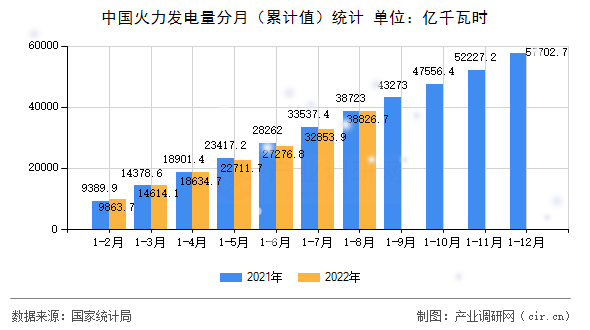 中國火力發電量分月（累計值）統計