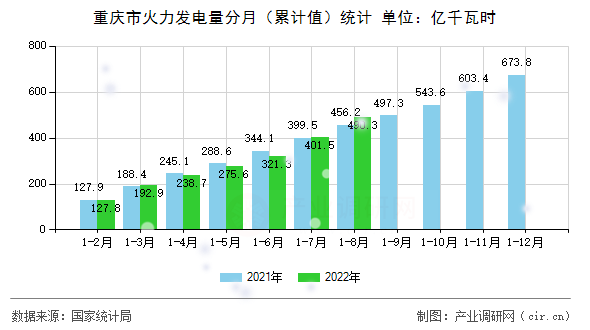 重慶市火力發電量分月(累計值)統計 重慶市火力發電量分月(累計值)統計