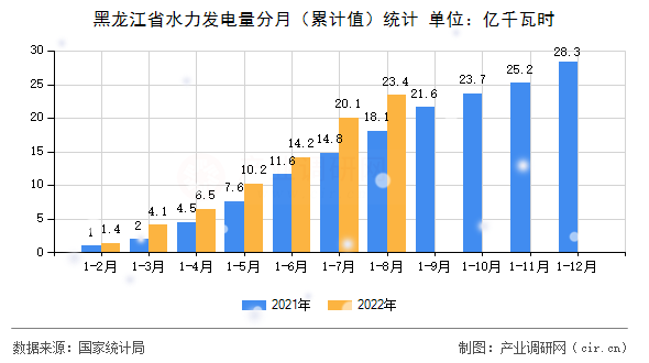 黑龍江省水力發電量分月（累計值）統計