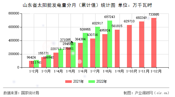 山東省太陽能發電量分月（累計值）統計圖