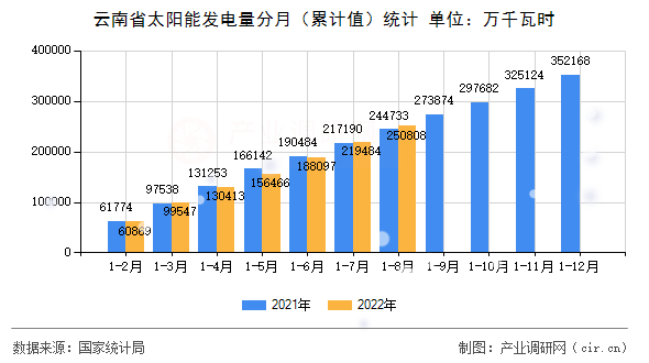 云南省太陽能發電量分月(累計值)統計 云南省太陽能發電量分月(累計值)統計
