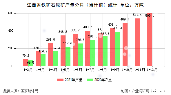 江西省鐵礦石原礦產量分月（累計值）統計