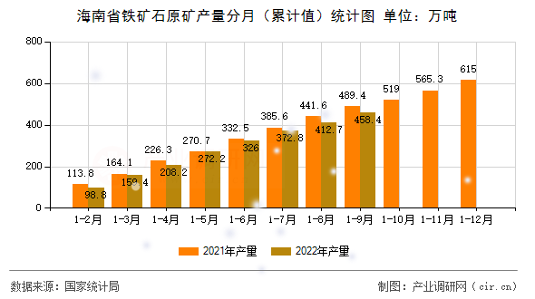 海南省鐵礦石原礦產量分月（累計值）統計圖