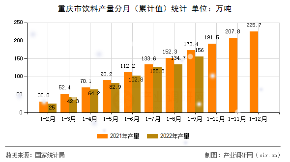 重慶市飲料產量分月（累計值）統計