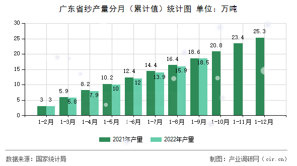 廣東省紗產(chǎn)量分月（累計(jì)值）統(tǒng)計(jì)圖
