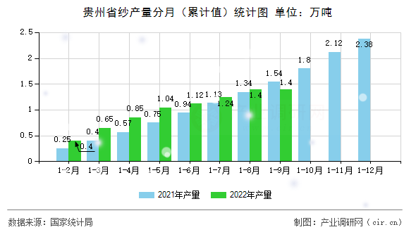 貴州省紗產量分月（累計值）統計圖