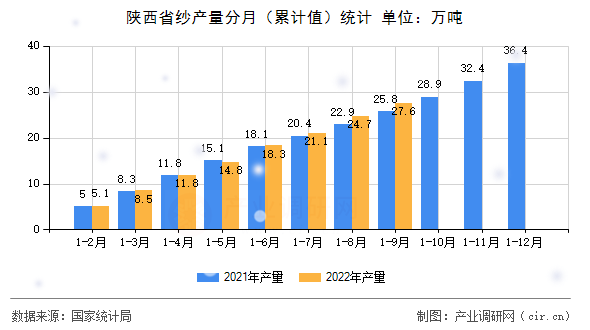 陜西省紗產(chǎn)量分月(累計值)統(tǒng)計 陜西省紗產(chǎn)量分月(累計值)統(tǒng)計