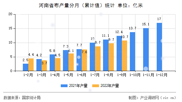 河南省布產量分月(累計值)統計 河南省布產量分月(累計值)統計