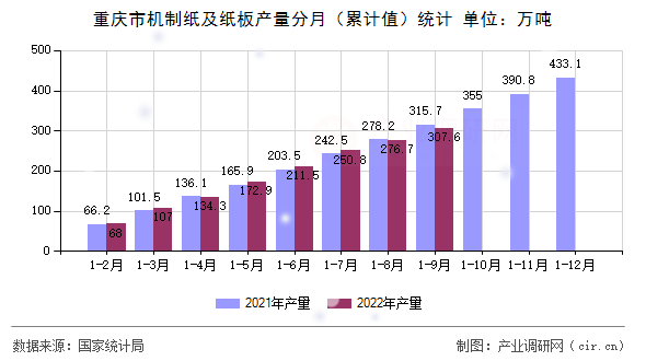 重慶市機(jī)制紙及紙板產(chǎn)量分月（累計(jì)值）統(tǒng)計(jì)
